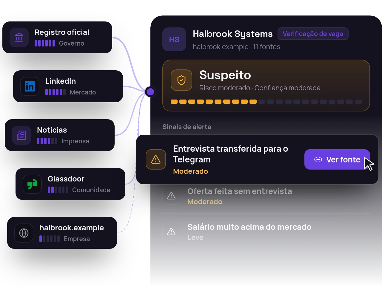 Relatório da Halbrook Systems com veredito Suspeito. À esquerda, registro oficial, LinkedIn, notícias, Glassdoor e o site da empresa, ligados ao veredito, cada um com o peso da sua fonte. Em destaque, o sinal de alerta 'Entrevista transferida para o Telegram' com o botão Ver fonte.