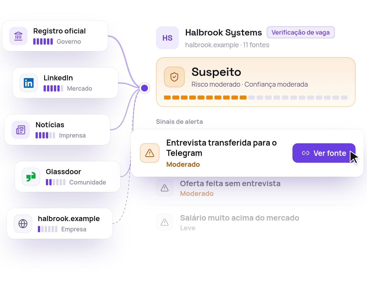 Relatório da Halbrook Systems com veredito Suspeito. À esquerda, registro oficial, LinkedIn, notícias, Glassdoor e o site da empresa, ligados ao veredito, cada um com o peso da sua fonte. Em destaque, o sinal de alerta 'Entrevista transferida para o Telegram' com o botão Ver fonte.